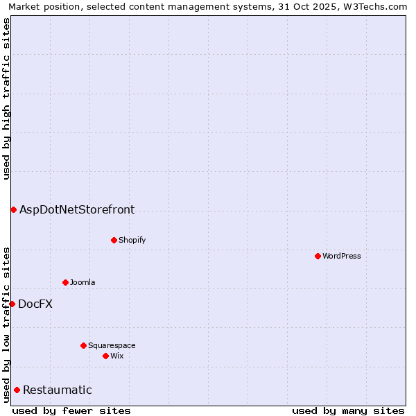 Market position of Restaumatic vs. AspDotNetStorefront vs. DocFX