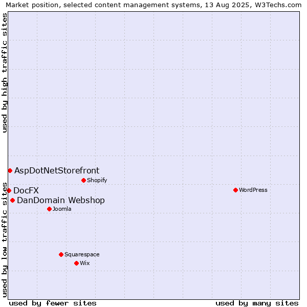 Market position of DanDomain Webshop vs. AspDotNetStorefront vs. DocFX