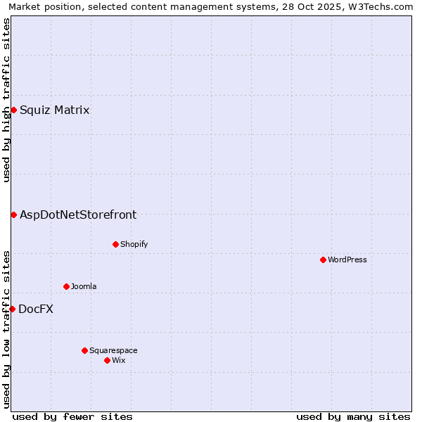 Market position of Squiz Matrix vs. AspDotNetStorefront vs. DocFX