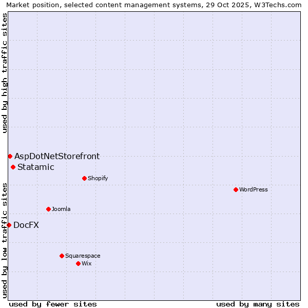 Market position of Statamic vs. AspDotNetStorefront vs. DocFX