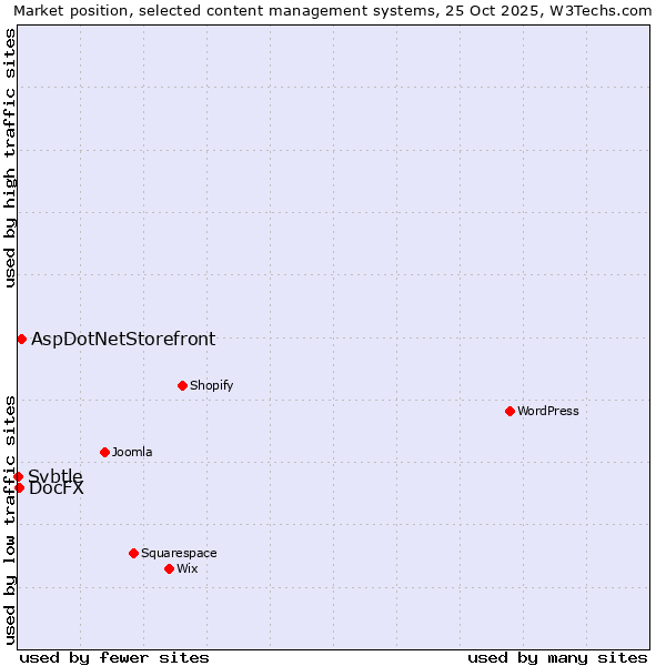 Market position of AspDotNetStorefront vs. DocFX vs. Svbtle