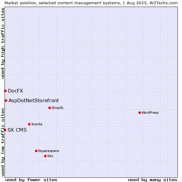 Market position of AspDotNetStorefront vs. DocFX vs. SX CMS