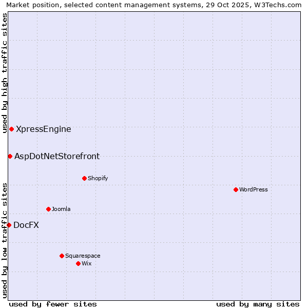 Market position of XpressEngine vs. AspDotNetStorefront vs. DocFX