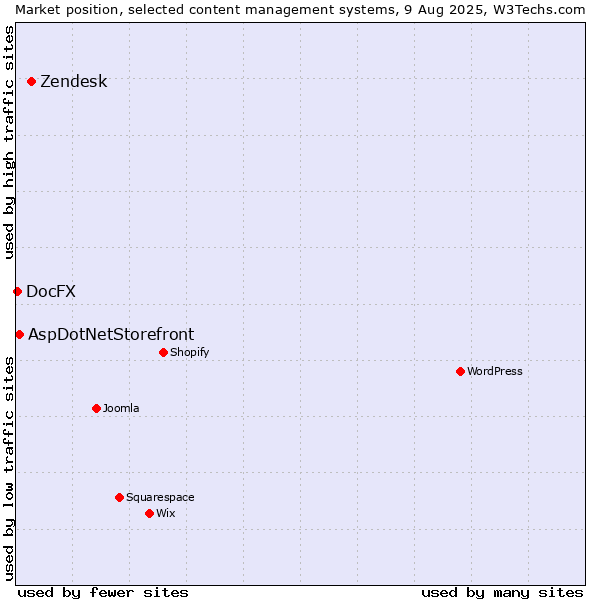 Market position of Zendesk vs. AspDotNetStorefront vs. DocFX