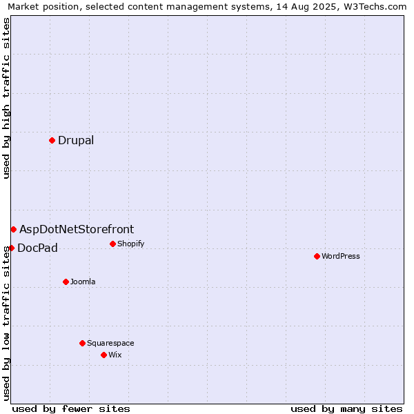 Market position of Drupal vs. AspDotNetStorefront vs. DocPad