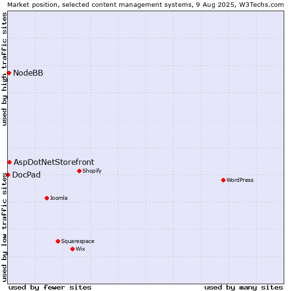 Market position of AspDotNetStorefront vs. NodeBB vs. DocPad