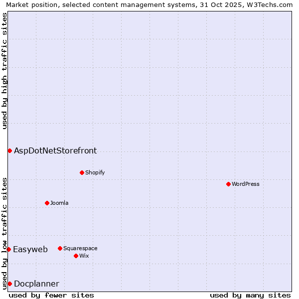 Market position of AspDotNetStorefront vs. Docplanner vs. Easyweb