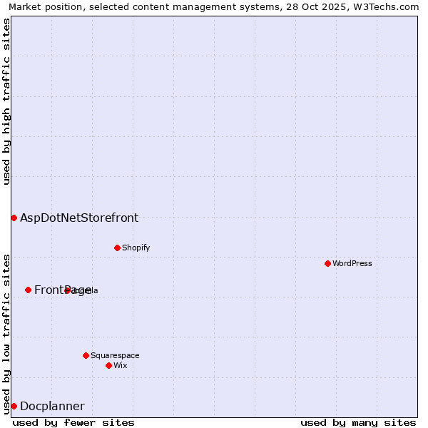 Market position of FrontPage vs. AspDotNetStorefront vs. Docplanner