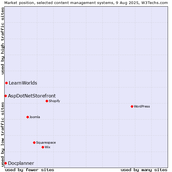 Market position of LearnWorlds vs. AspDotNetStorefront vs. Docplanner