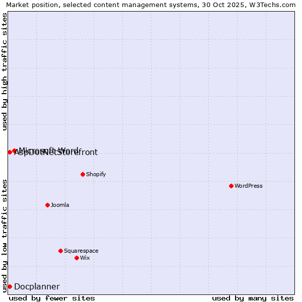 Market position of Microsoft Word vs. AspDotNetStorefront vs. Docplanner