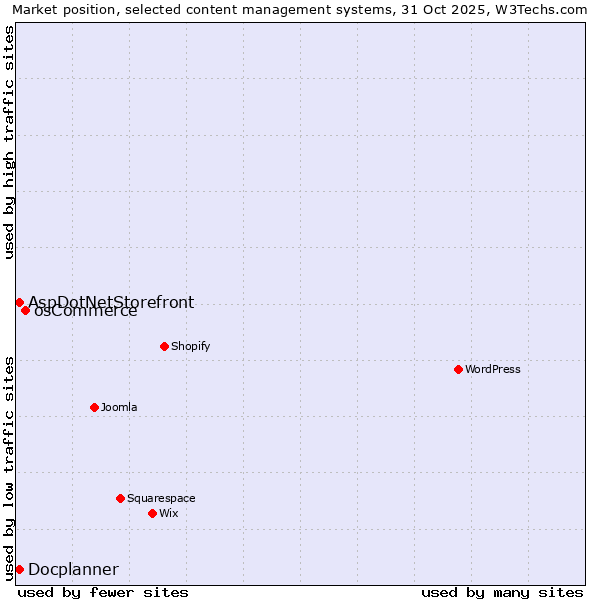 Market position of osCommerce vs. AspDotNetStorefront vs. Docplanner