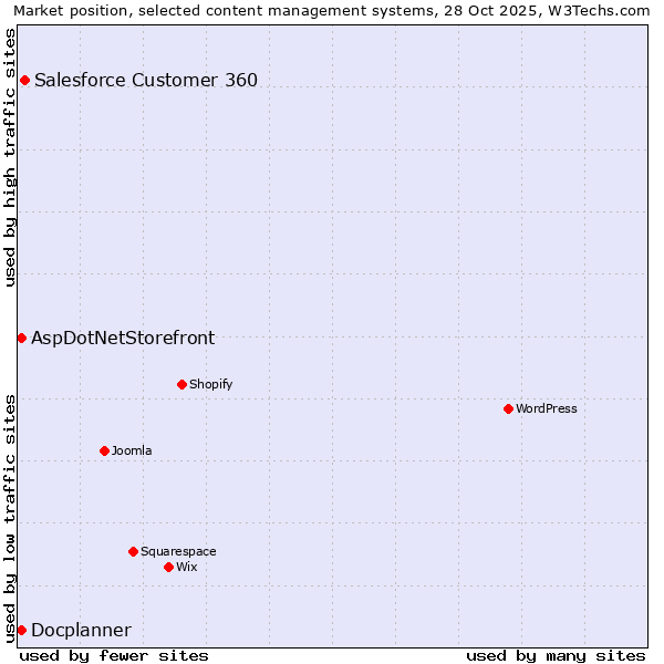 Market position of Salesforce Customer 360 vs. AspDotNetStorefront vs. Docplanner