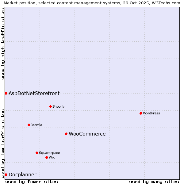 Market position of WooCommerce vs. AspDotNetStorefront vs. Docplanner