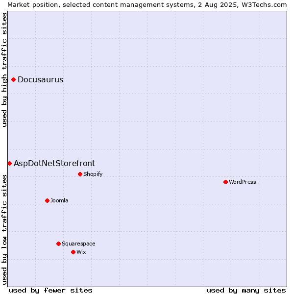 Market position of Docusaurus vs. AspDotNetStorefront