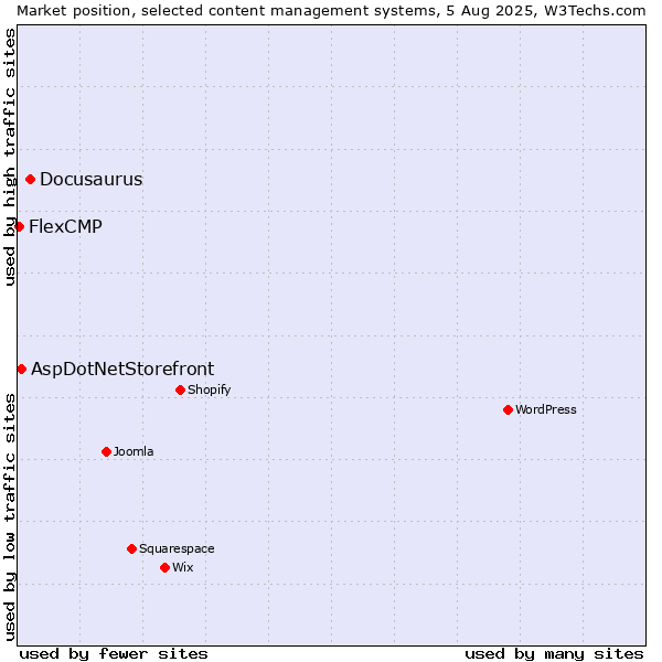 Market position of Docusaurus vs. AspDotNetStorefront vs. FlexCMP