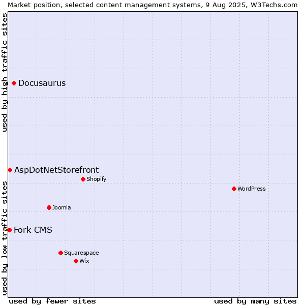 Market position of Docusaurus vs. AspDotNetStorefront vs. Fork CMS