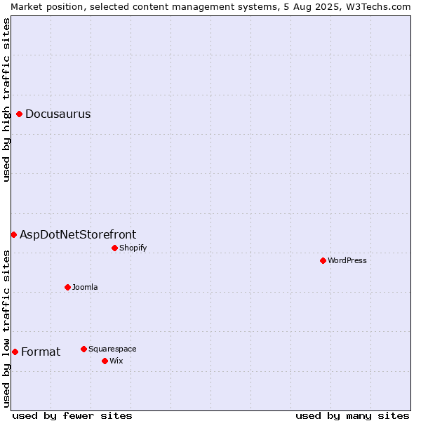 Market position of Docusaurus vs. Format vs. AspDotNetStorefront