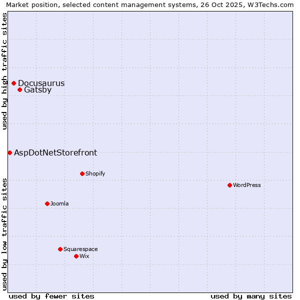 Market position of Gatsby vs. Docusaurus vs. AspDotNetStorefront