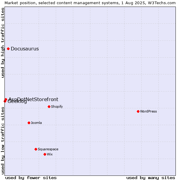 Market position of Docusaurus vs. AspDotNetStorefront vs. Geeklog
