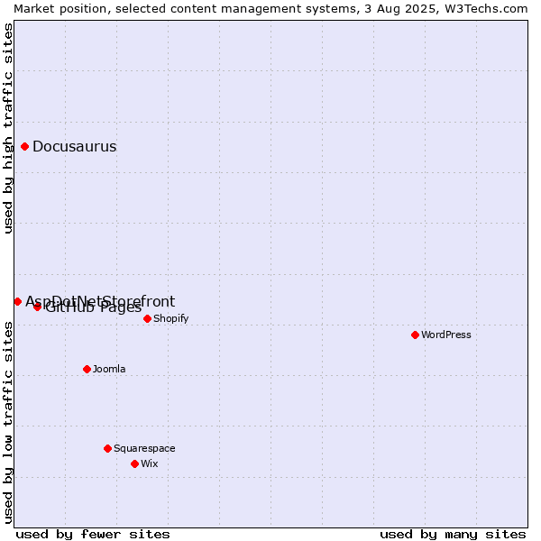 Market position of GitHub Pages vs. Docusaurus vs. AspDotNetStorefront