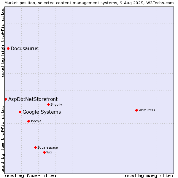 Market position of Google Systems vs. Docusaurus vs. AspDotNetStorefront
