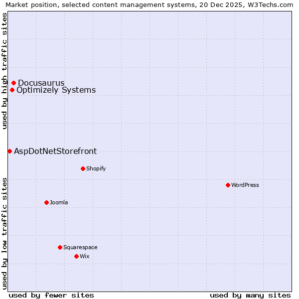 Market position of Docusaurus vs. Optimizely Systems vs. AspDotNetStorefront