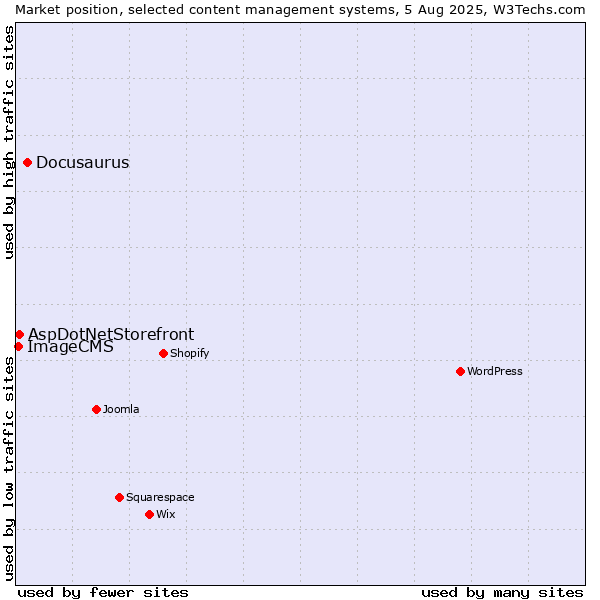 Market position of Docusaurus vs. AspDotNetStorefront vs. ImageCMS