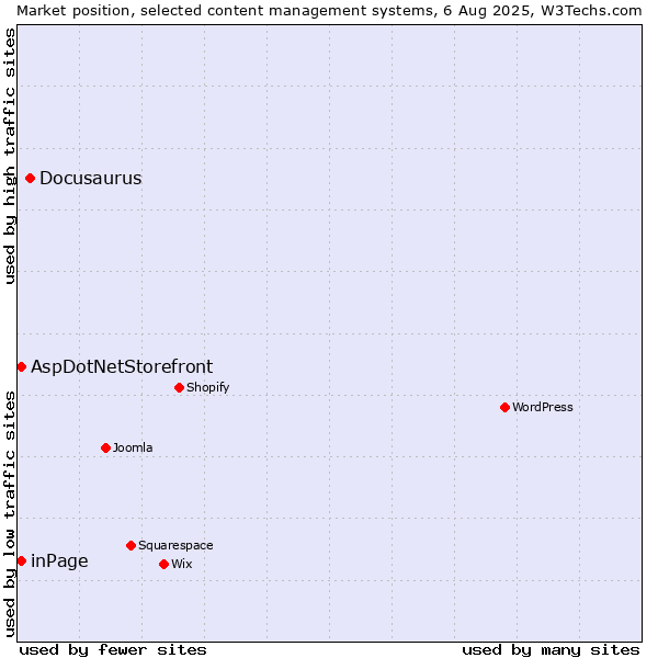 Market position of Docusaurus vs. inPage vs. AspDotNetStorefront
