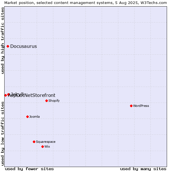 Market position of Jekyll vs. Docusaurus vs. AspDotNetStorefront