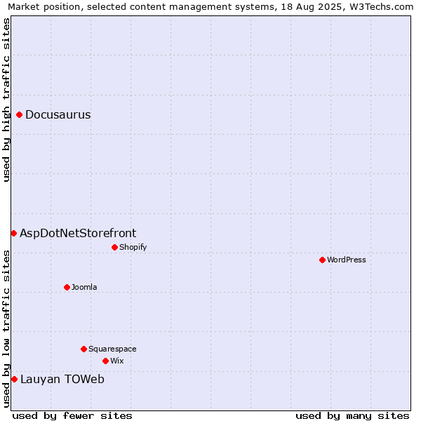 Market position of Docusaurus vs. Lauyan TOWeb vs. AspDotNetStorefront
