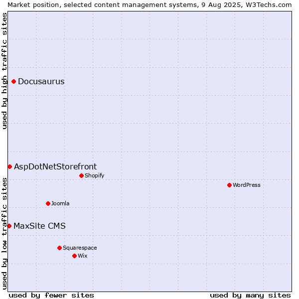 Market position of Docusaurus vs. AspDotNetStorefront vs. MaxSite CMS