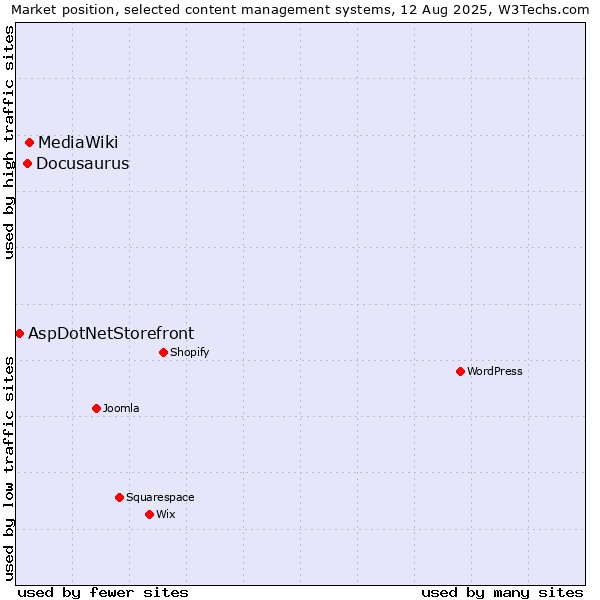Market position of MediaWiki vs. Docusaurus vs. AspDotNetStorefront