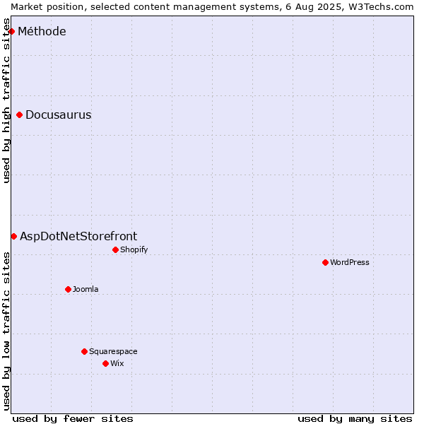 Market position of Docusaurus vs. AspDotNetStorefront vs. Méthode