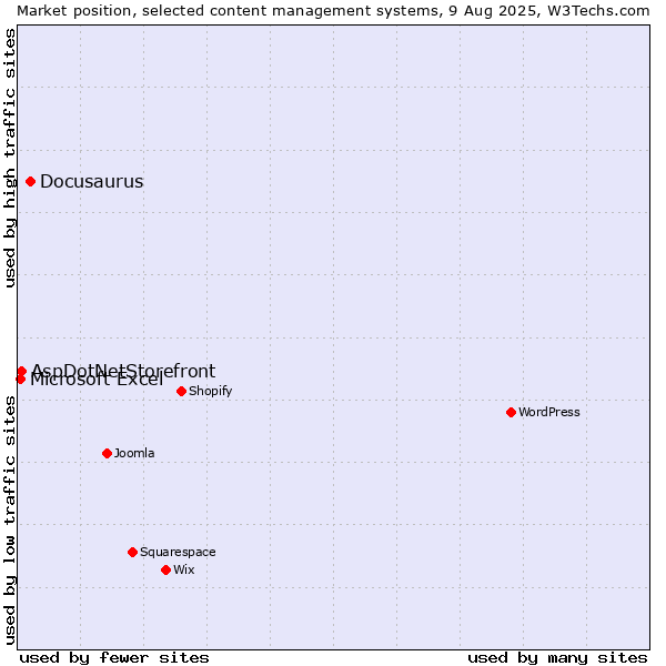 Market position of Docusaurus vs. AspDotNetStorefront vs. Microsoft Excel