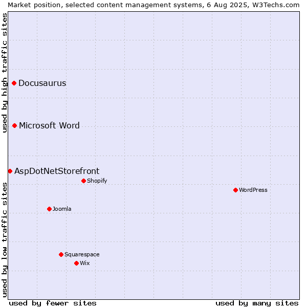 Market position of Microsoft Word vs. Docusaurus vs. AspDotNetStorefront