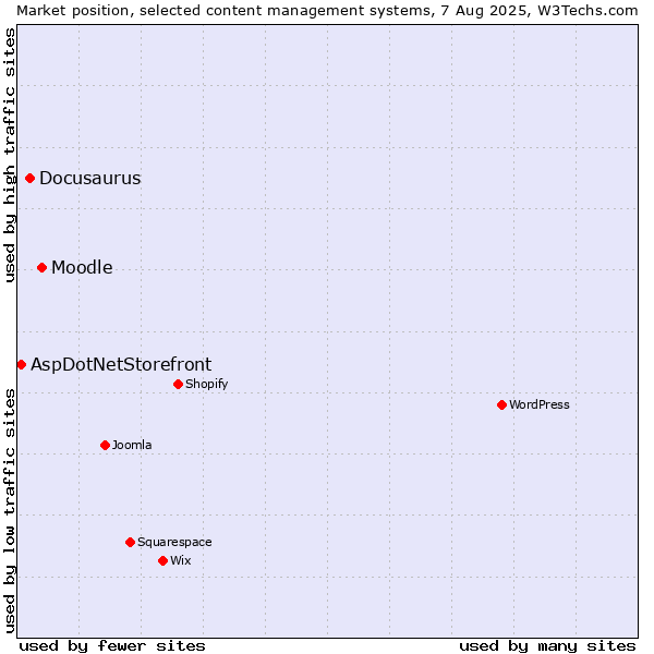 Market position of Moodle vs. Docusaurus vs. AspDotNetStorefront