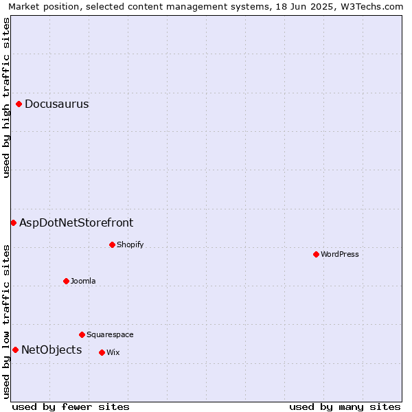 Market position of Docusaurus vs. NetObjects vs. AspDotNetStorefront