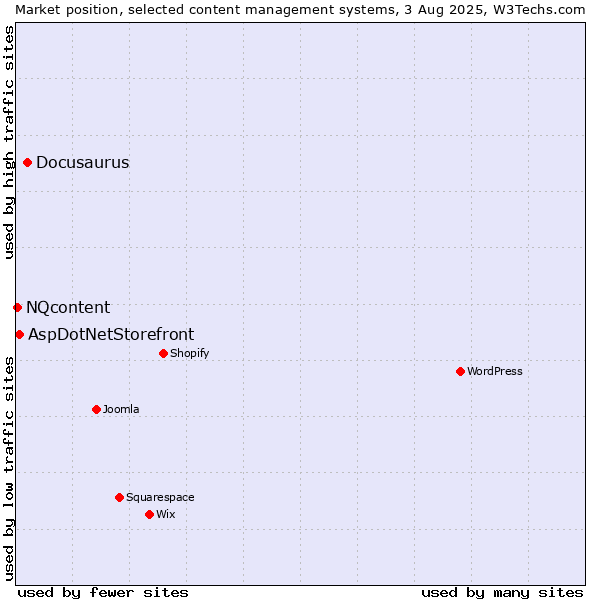 Market position of Docusaurus vs. AspDotNetStorefront vs. NQcontent