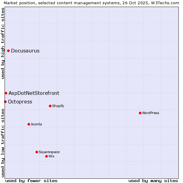 Market position of Docusaurus vs. AspDotNetStorefront vs. Octopress