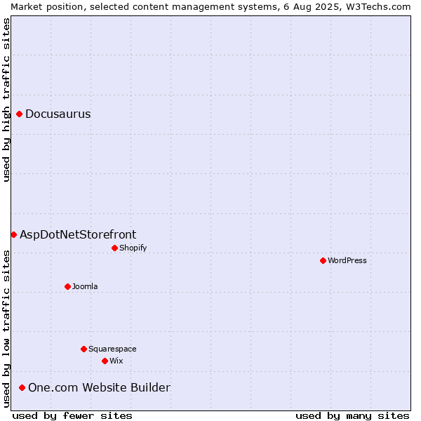 Market position of One.com Website Builder vs. Docusaurus vs. AspDotNetStorefront