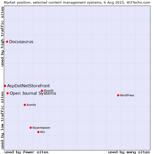 Market position of Open Journal Systems vs. Docusaurus vs. AspDotNetStorefront