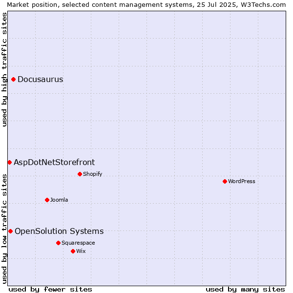 Market position of Docusaurus vs. OpenSolution Systems vs. AspDotNetStorefront