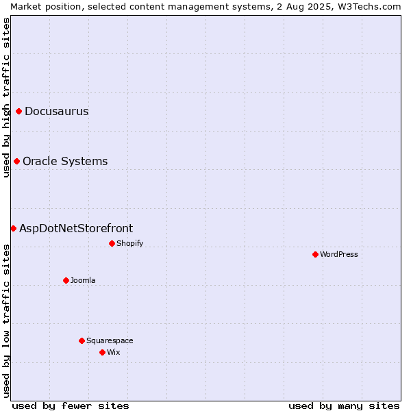 Market position of Docusaurus vs. Oracle Systems vs. AspDotNetStorefront