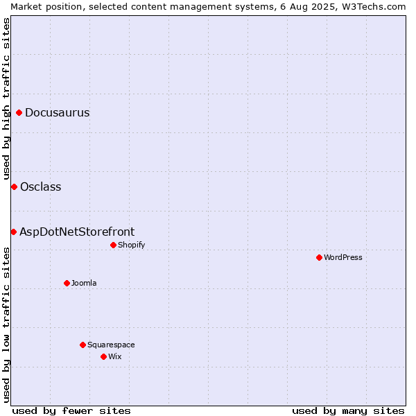 Market position of Docusaurus vs. Osclass vs. AspDotNetStorefront