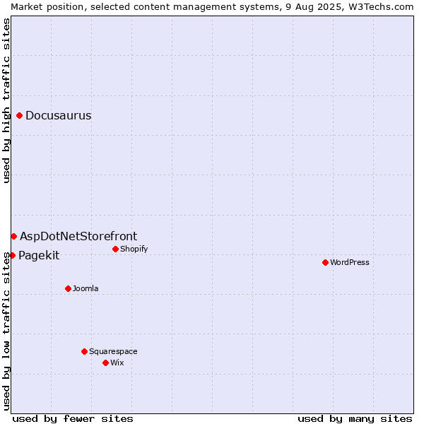 Market position of Docusaurus vs. AspDotNetStorefront vs. Pagekit