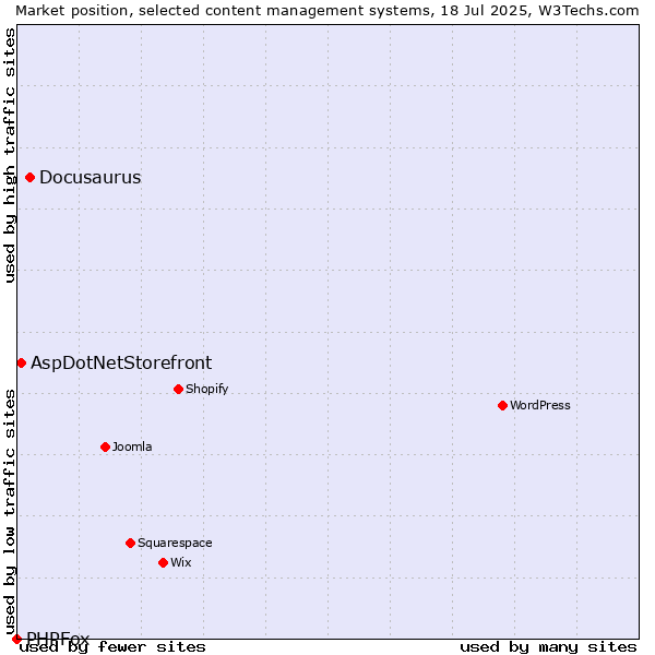 Market position of Docusaurus vs. AspDotNetStorefront vs. PHPFox
