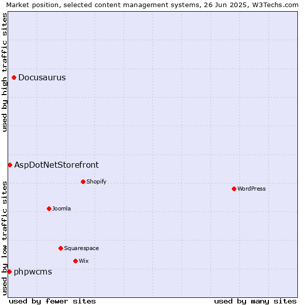 Market position of Docusaurus vs. AspDotNetStorefront vs. phpwcms