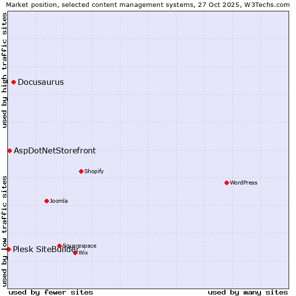 Market position of Docusaurus vs. AspDotNetStorefront vs. Plesk SiteBuilder