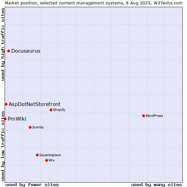 Market position of Docusaurus vs. AspDotNetStorefront vs. PmWiki