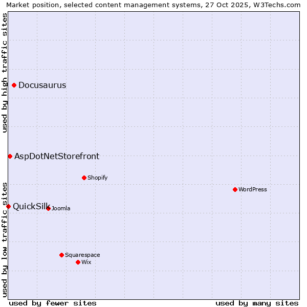 Market position of Docusaurus vs. AspDotNetStorefront vs. QuickSilk